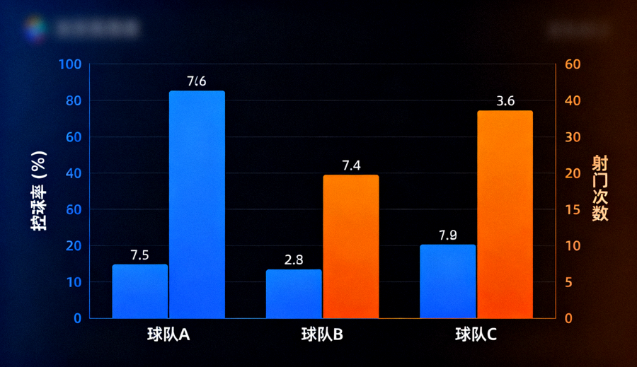 体育数据分析界面中展示的控球率与射门次数对比图表
